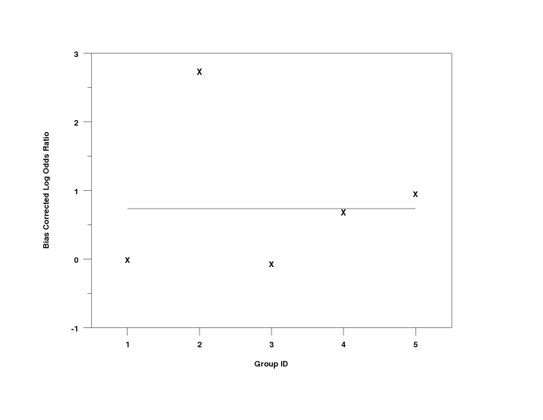 Log Odds Ratio